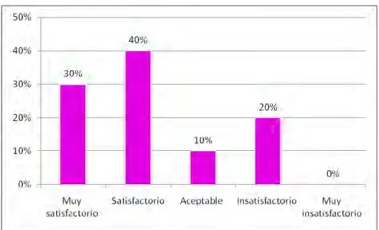 Gráfico 5: Colaboración de los funcionarios 