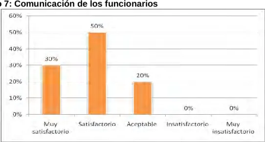 Gráfico 7: Comunicación de los funcionarios 