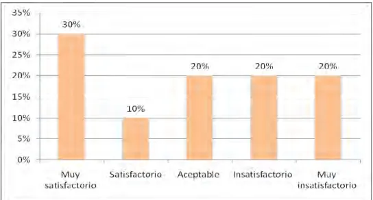 Gráfico 8: Nivel de stress 