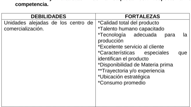 Cuadro 44. DOFA 