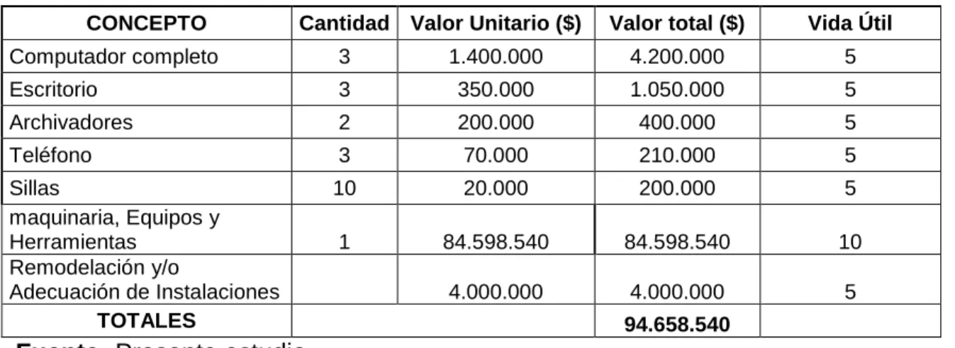 Cuadro 48.  Inversiones Fijas 
