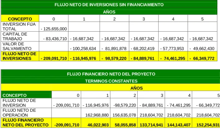 Cuadro No. 47.   Flujo neto del Proyecto sin Financiación. 