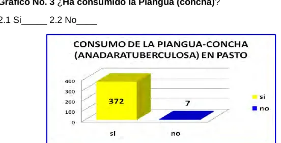 Gráfico No. 3 ¿Ha consumido la Piangua (concha)?  