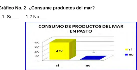 Gráfico No. 2  ¿Consume productos del mar?   