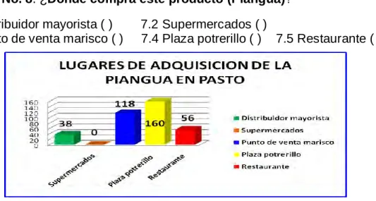 Gráfico No. 8. ¿Dónde compra este producto (Piangua)?  
