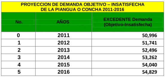 Cuadro No. 16.  EXCEDENTE; Demanda (Objetivo - Insatisfecha) de la                              Piangua o Concha