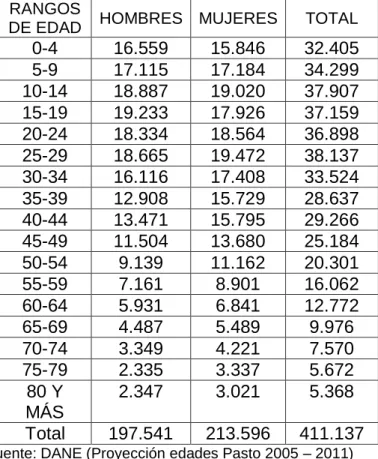 Tabla 4. Edad  