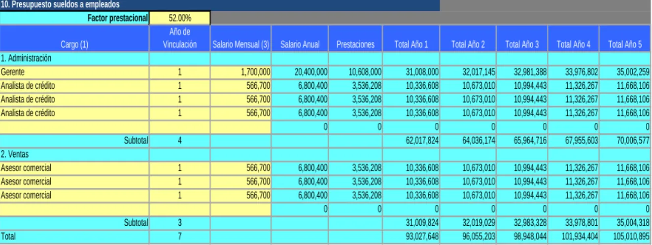 Tabla 55. Gastos de personal 