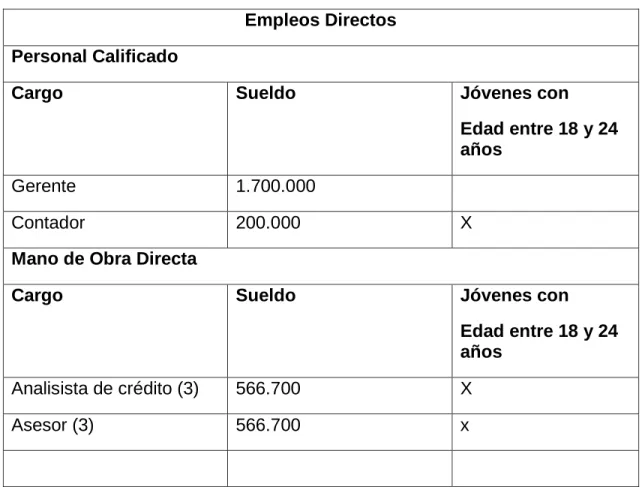 Tabla 71. Empleo 