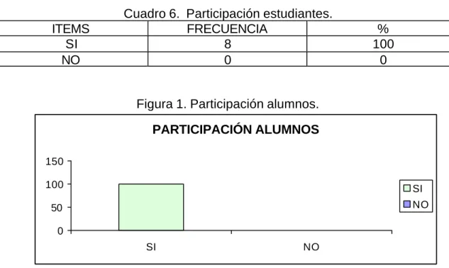 Cuadro 6.  Participación estudiantes. 