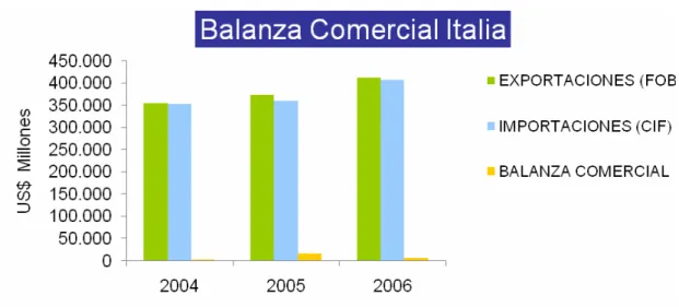 Figura 6. Balanza comercial 