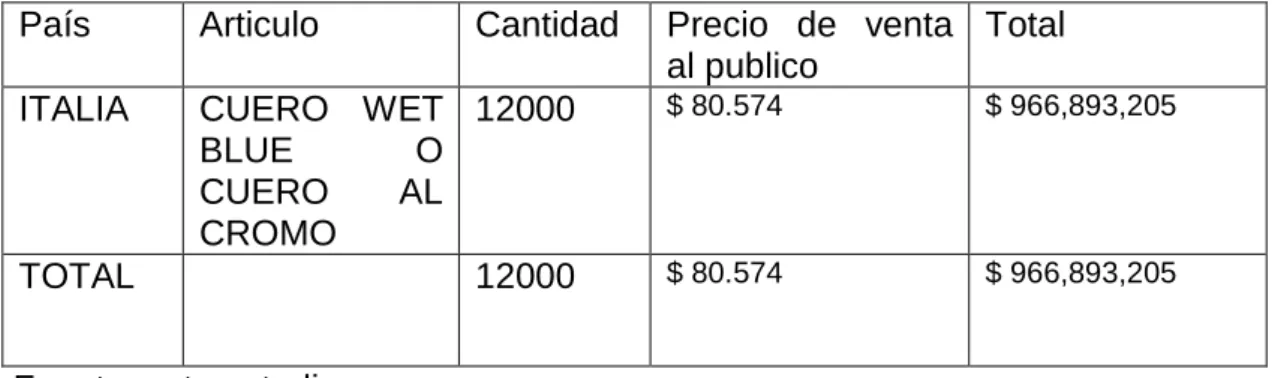 Tabla 7.  Metas anuales de exportación 