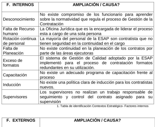 1. Tabla de identificación Contextos Estratégico- Factores internos  