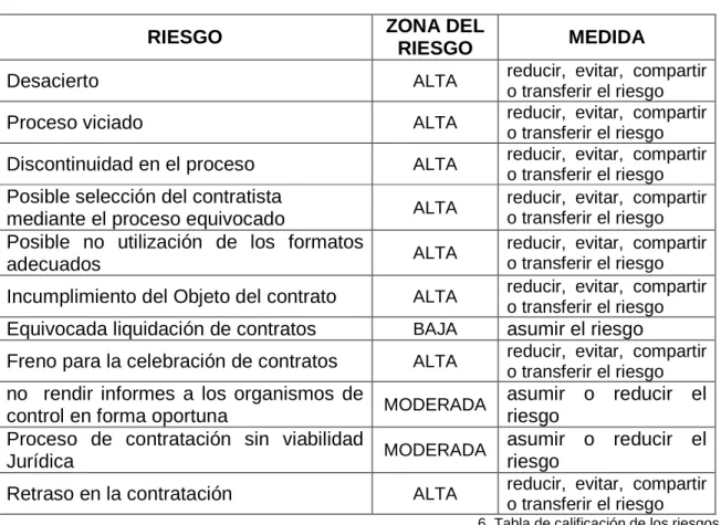  6. Tabla de calificación de los riesgos