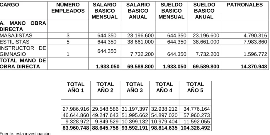 Cuadro 53.  Costos de mano de obra directa 