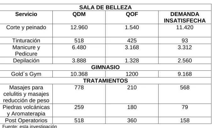 Cuadro  29. Proyección de la demanda insatisfecha  SALA DE BELLEZA 