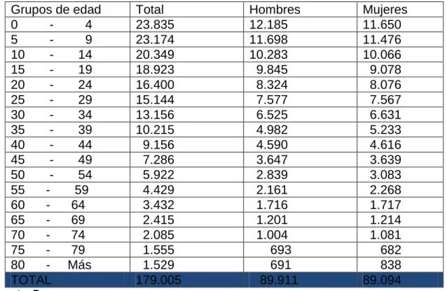 Tabla 1. Distribución de la población por rangos de edad. Tumaco (N) 