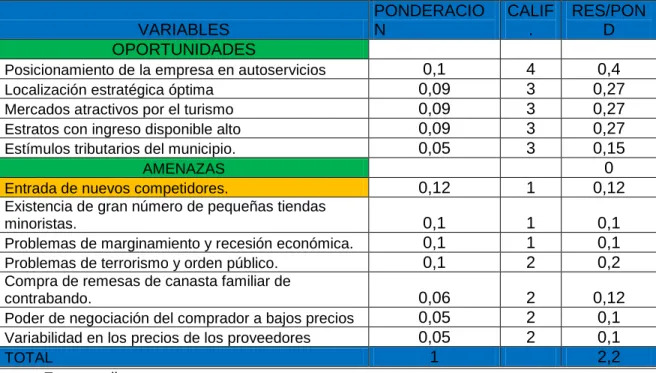Tabla 5. Matriz de evaluación de factores externos (MEFE)  VARIABLES 