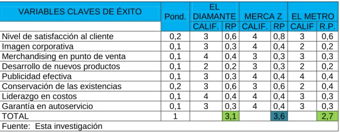 Tabla 9. Matriz de perfil competitivo 