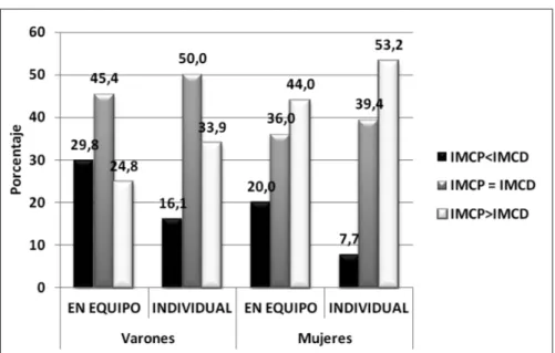 Figura 6: Insatisfacción corporal en relación con el ejercicio escogido.