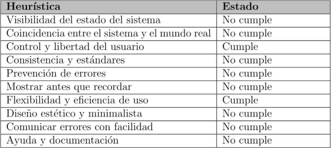 Tabla 8.1: Resultado primera evaluaci´ on heur´ıstica