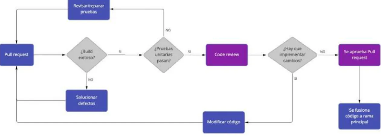 Figura 9.5: Proceso CI