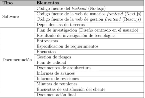 Tabla 11.1: Elementos de configuraci´ on