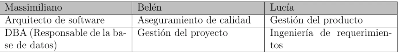 Tabla 4.1: Principales roles del equipo