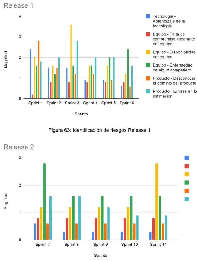 Figura 63: Identificación de riesgos Release 1