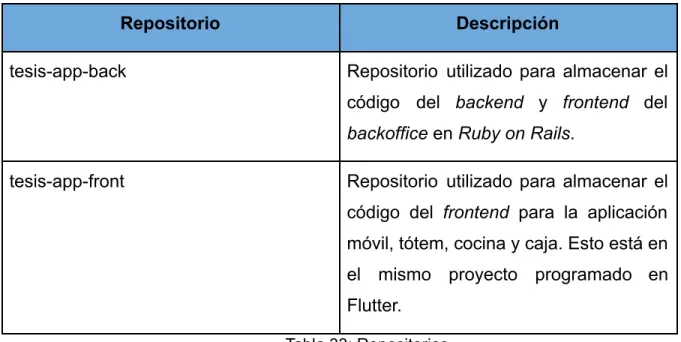 Tabla 33: Repositorios