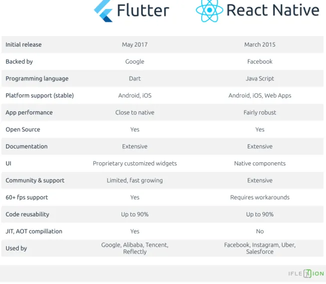 Figura 58: Comparativa Flutter vs React Native [52]