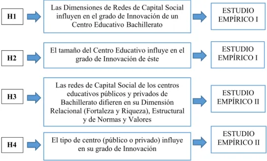Figura 1. Hipótesis de Estudio  