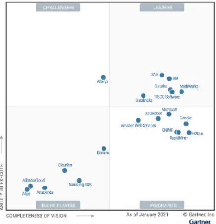 Figura 3.2: Cuadrante m´ agico de Gartner 2021 - “Data science and ML platforms”