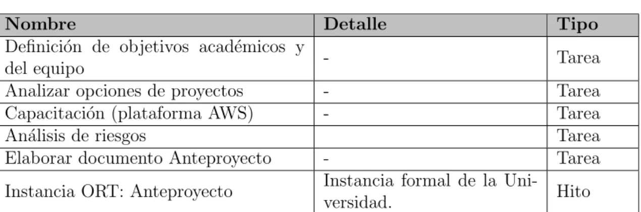 Tabla 4.1: Iniciaci´ on