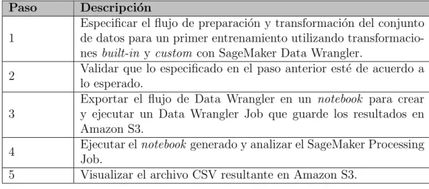 Tabla 5.8: Pasos de la POC: SageMaker Data Wrangler y SageMaker Processing Jobs