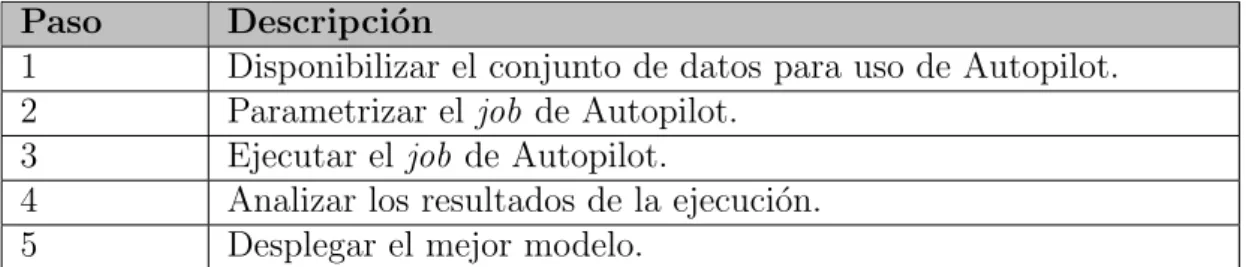 Tabla 5.12: Pasos de la POC: SageMaker Autopilot
