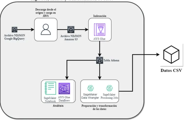 Figura 6.1: Diagrama de la soluci´ on - Ingesti´ on, an´ alisis y transformaci´ on