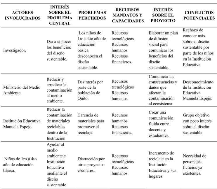 Tabla 2. Matriz de análisis de Involucrados 