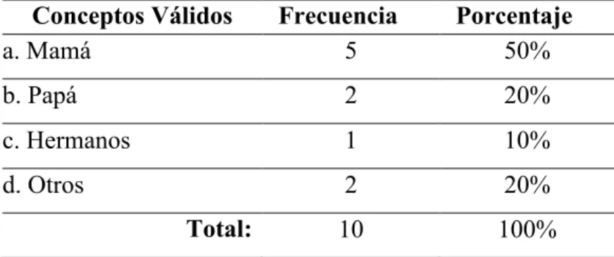 Tabla 9 Pregunta N°1 