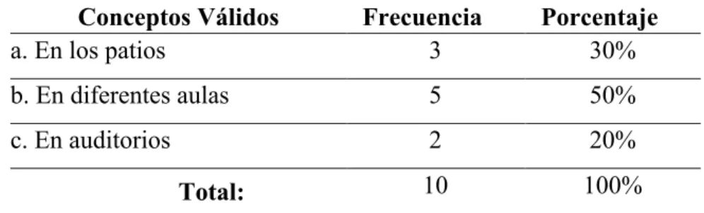 Tabla 11 Pregunta N°3 