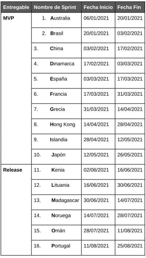 Tabla 21 - Sprints del proyecto 