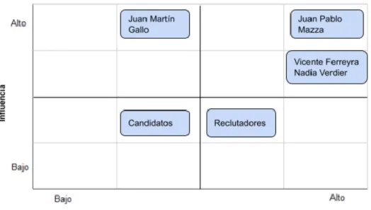 Ilustración 1 - Matriz de interesados 