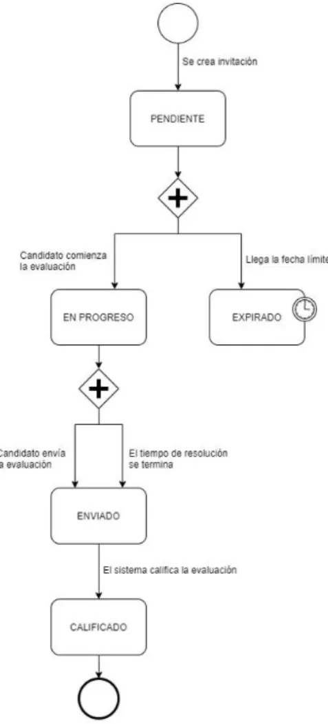 Ilustración 19 - Ciclo de vida de una invitación 