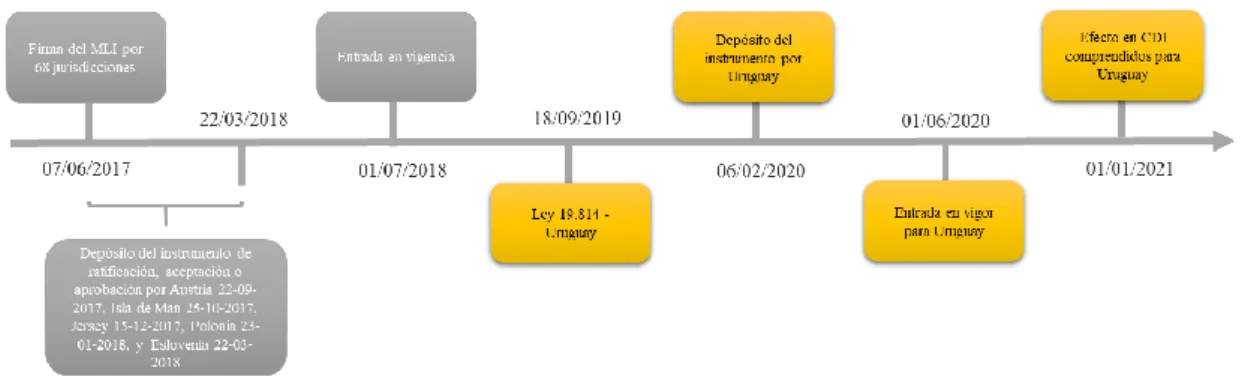Cuadro N°10: Convenios no comprendidos en el MLI 