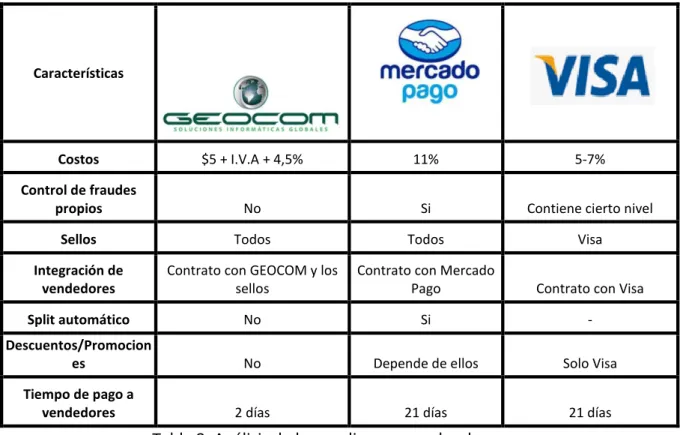 Tabla 8: Análisis de los medios y pasarelas de pago 