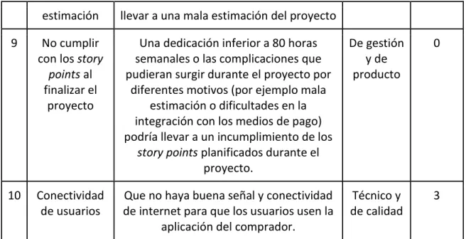 Tabla 9: Identificación de riesgos 