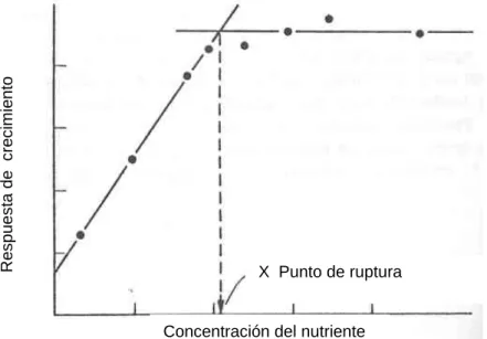 Fig. 2. Determinación del requerimiento en el alimento de un nutriente esencial, usando el análisis de la  línea quebrada