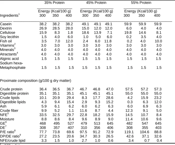 Table 12. Composition and proximate analysis of diets containing different protein and energy levels for  the spotted sand bass