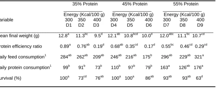Table 13. Growth perfomance and diet utilization of spotted sand bass fed diets with different protein and  energy levels