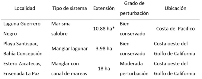 Tabla 1. Características de los sitios de estudio. 